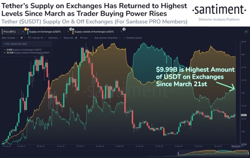 Bitcoin price surges 15 but still struggles to return to $800